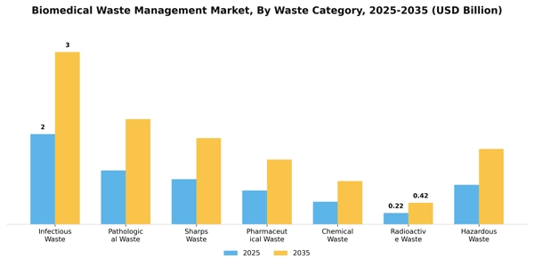 Biomedical Waste Management Market Segment Image 2