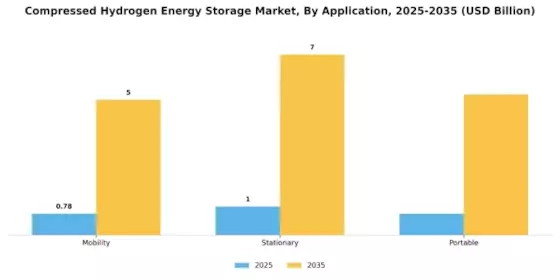 Compressed Hydrogen Energy Storage Market Segment Image 2