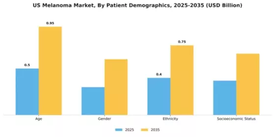 US Melanoma Market Segment Image 1