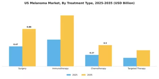 US Melanoma Market Segment Image 3