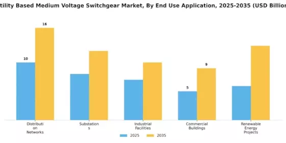 Utility Based Medium Voltage Switchgear Market Segment Image 0