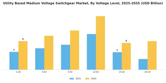 Utility Based Medium Voltage Switchgear Market Segment Image 1