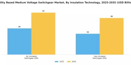 Utility Based Medium Voltage Switchgear Market Segment Image 2