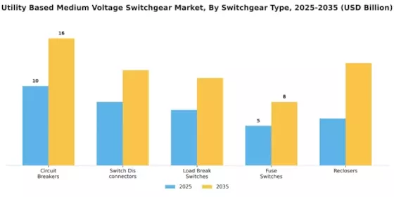 Utility Based Medium Voltage Switchgear Market Segment Image 3