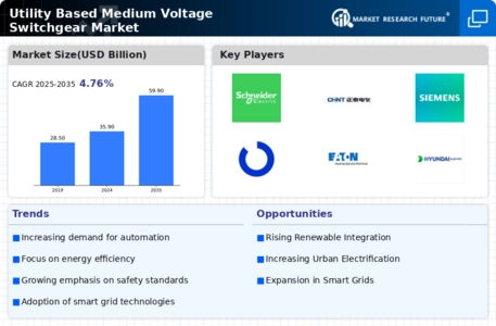 Utility Based Medium Voltage Switchgear Market Infographic