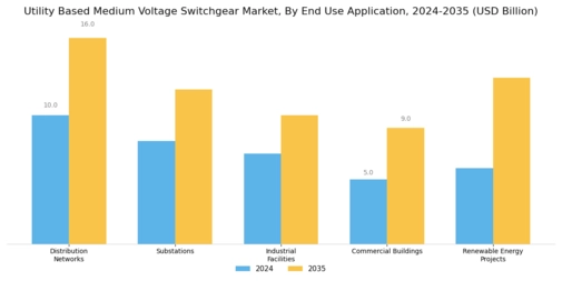 Utility Based Medium Voltage Switchgear Market Segment Image 0
