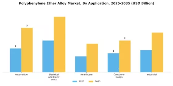 Polyphenylene Ether Alloy Market Segment Image 0