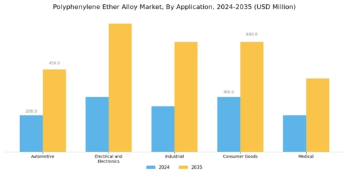 Polyphenylene Ether Alloy Market Segment Image 0