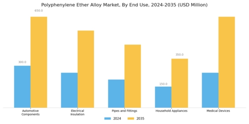 Polyphenylene Ether Alloy Market Segment Image 1