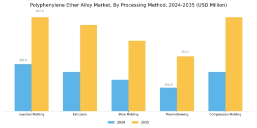 Polyphenylene Ether Alloy Market Segment Image 3