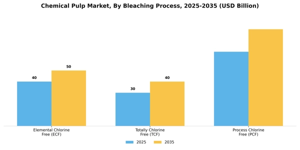 Chemical Pulp Market Segment Image 1