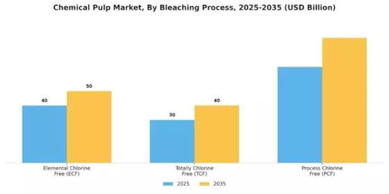 Chemical Pulp Market Segment Image 2
