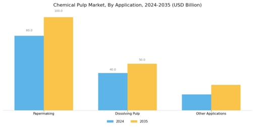 Chemical Pulp Market Segment Image 1