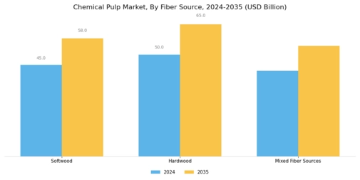Chemical Pulp Market Segment Image 3