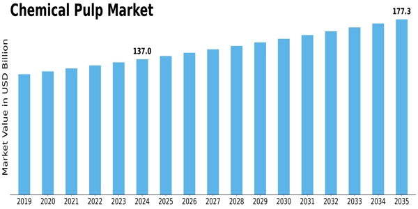 Chemical Pulp Market Size