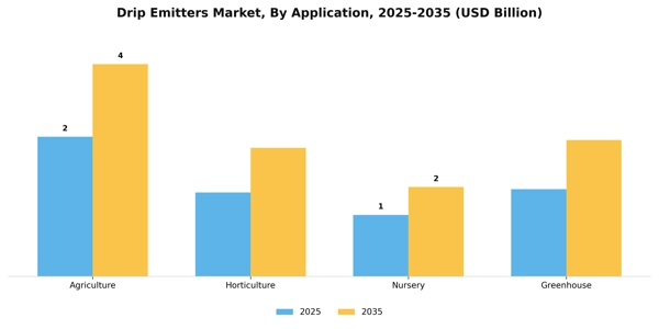 Drip Emitters Market Segment Image 0