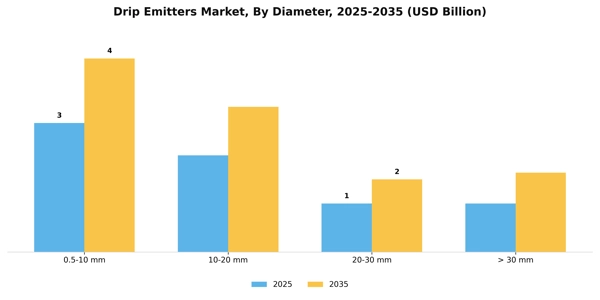 Drip Emitters Market Segment Image 1
