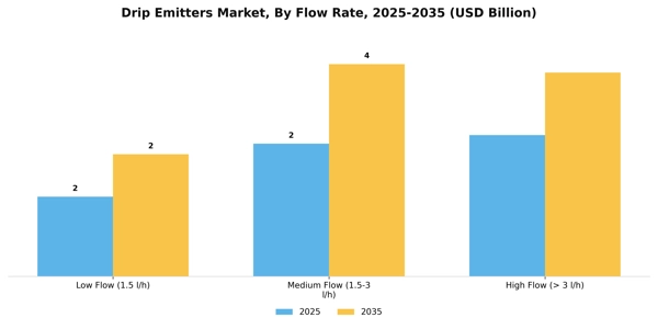 Drip Emitters Market Segment Image 2
