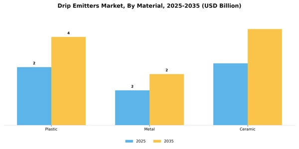 Drip Emitters Market Segment Image 3
