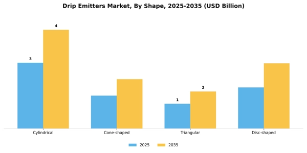 Drip Emitters Market Segment Image 4