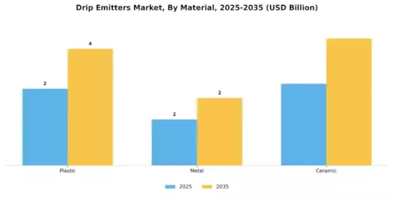 Drip Emitters Market Segment Image 1