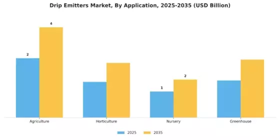 Drip Emitters Market Segment Image 2