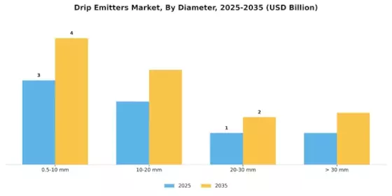 Drip Emitters Market Segment Image 4