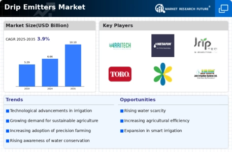 Drip Emitters Market Infographic