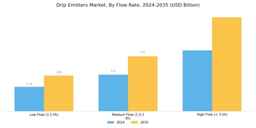 Drip Emitters Market Segment Image 0