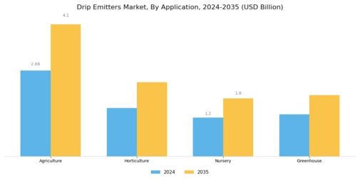 Drip Emitters Market Segment Image 2