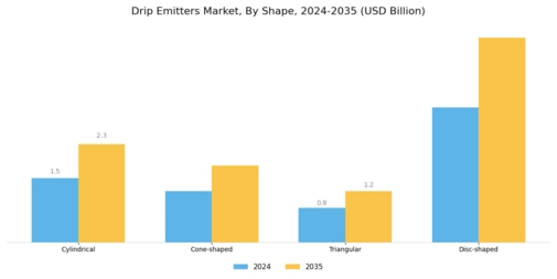 Drip Emitters Market Segment Image 3
