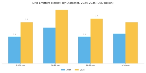 Drip Emitters Market Segment Image 4