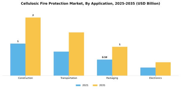 Cellulosic Fire Protection Market Segment Image 0