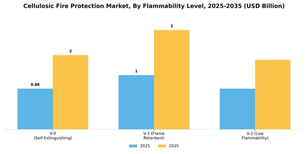 Cellulosic Fire Protection Market Segment Image 1