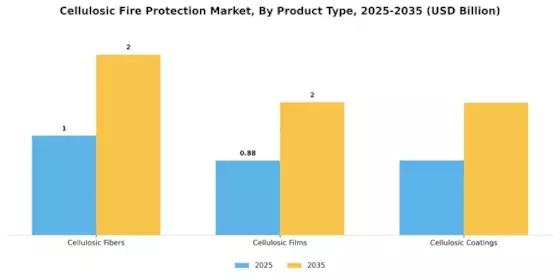 Cellulosic Fire Protection Market Segment Image 0