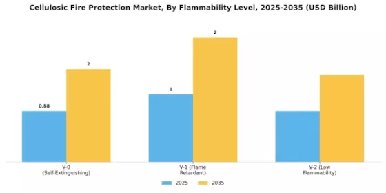 Cellulosic Fire Protection Market Segment Image 2