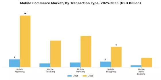 Mobile Commerce Markt Segment Image 0