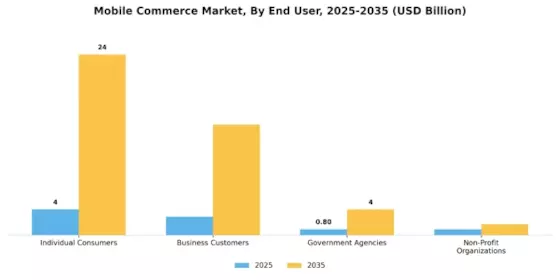 Mobile Commerce Markt Segment Image 1