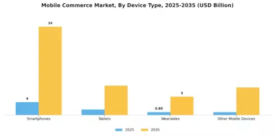 Mobile Commerce Markt Segment Image 2