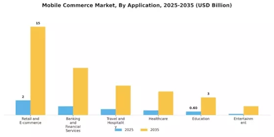 Mobile Commerce Markt Segment Image 3