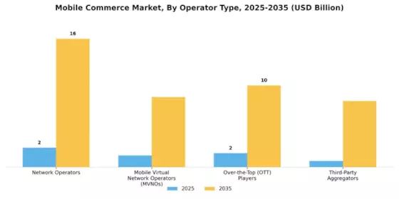 Mobile Commerce Markt Segment Image 4