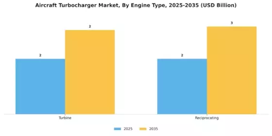 Aircraft Turbocharger Market Segment Image 0