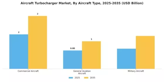 Aircraft Turbocharger Market Segment Image 1