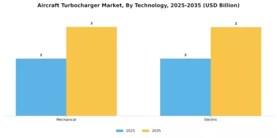 Aircraft Turbocharger Market Segment Image 4