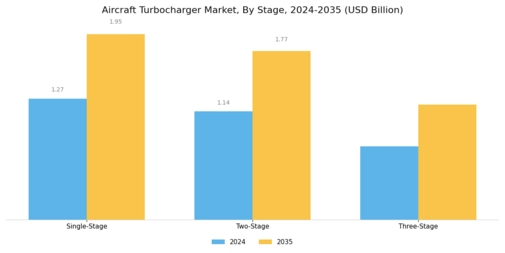 Aircraft Turbocharger Market Segment Image 3