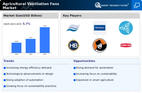 Agricultural Ventilation Fans Market Infographic