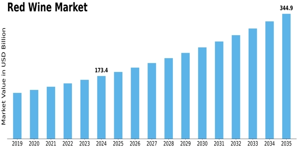 Red Wine Market Size