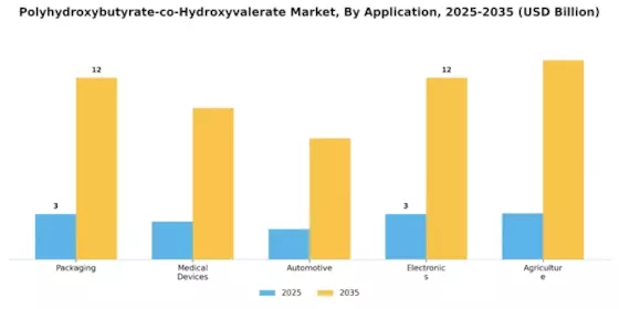 Polyhydroxybutyrate Co Hydroxyvalerate Market Segment Image 0