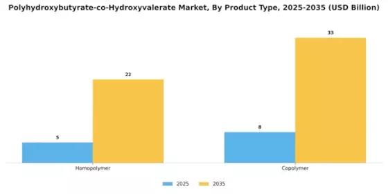 Polyhydroxybutyrate Co Hydroxyvalerate Market Segment Image 1