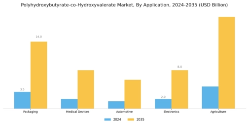 Polyhydroxybutyrate Co Hydroxyvalerate Market Segment Image 0